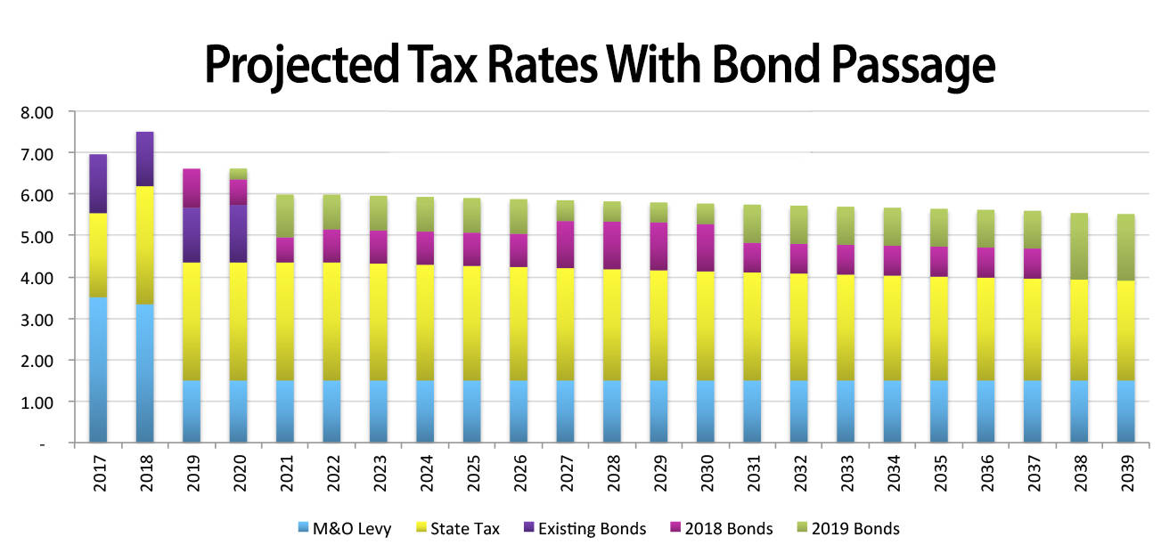 The chart above, based on dollars per $1,000 assessed property value on a home, shows how tax rates would move, then level off in 2021 if the Arlington School Board approves taking a $107.5 million school bond measure to voters in February.